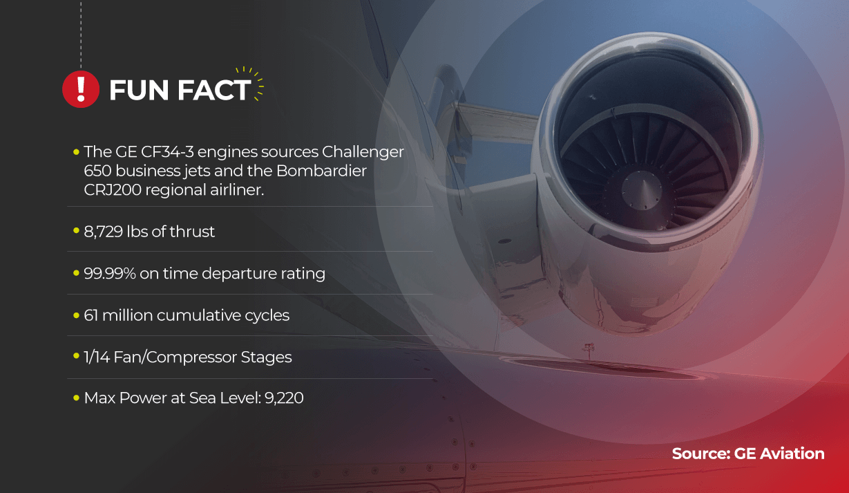 Over the picture of a turbine engine, we have added some fun facts: The GE CF34-3 engines sources Challenger 650 business jets and the Bombardier CRJ200 regional airliner. 8,729 lbs of thrust 99.99% on time departure rating 61 million cumulative cycles 1/14 Fan/Compressor Stages Max Power at Sea Level: 9,220 Source: GE Aviation 