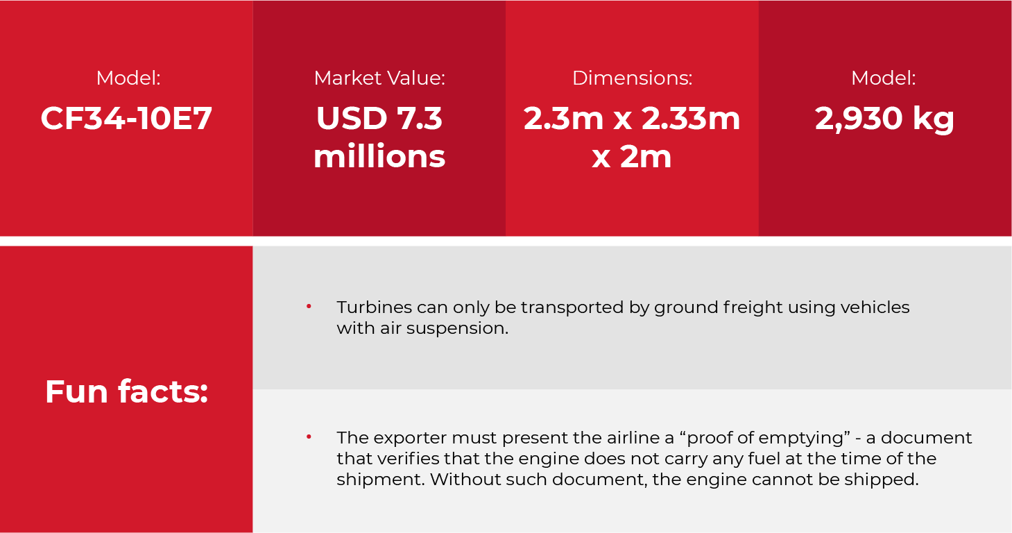 Table with fun facts: Model: CF34-10E7, Market value: US$7.3 millions. Dimensions: 2.3m x 2.33m x 2m, Weight: 2930kg, • Turbines can only be transported by ground freight using vehicles with air suspension. • The exporter must present the airline a "proof of emptying" - a document that verifies that the engine does not carry any fuel at the time of the shipment. Without such document, the engine cannot be shipped.